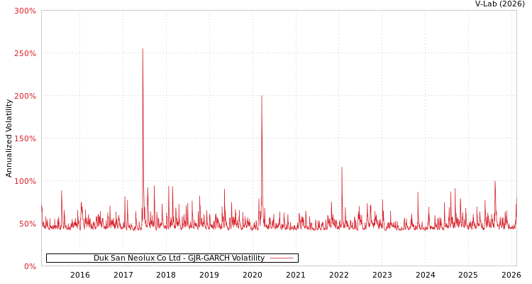 graph of Duk San Neolux Co Ltd GJR-GARCH