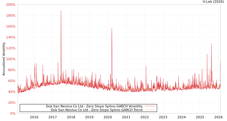 graph of Duk San Neolux Co Ltd S0GARCH