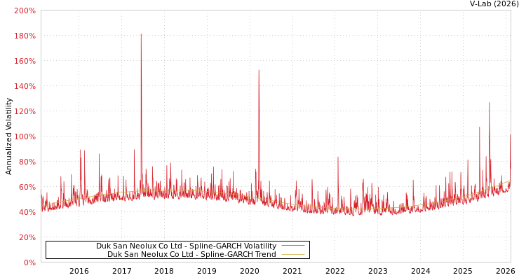 graph of Duk San Neolux Co Ltd SGARCH