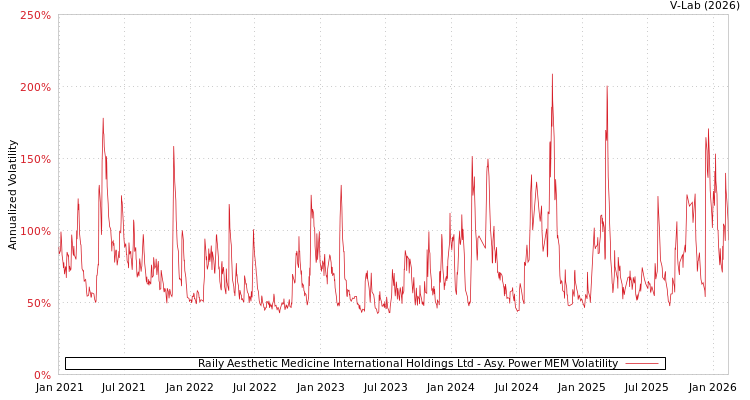 graph of Raily Aesthetic Medicine International Holdings Ltd APMEM