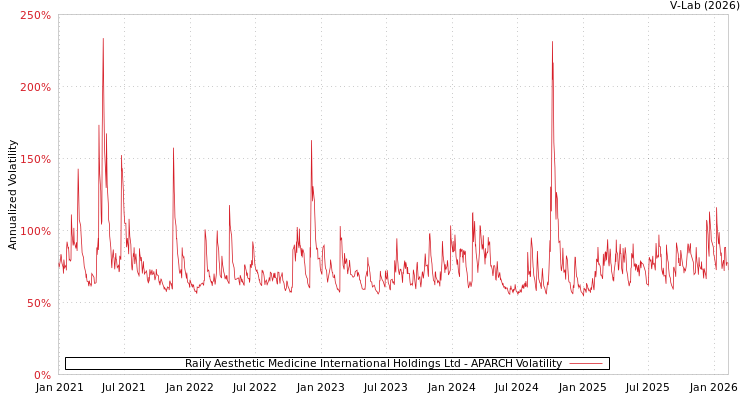 graph of Raily Aesthetic Medicine International Holdings Ltd APARCH