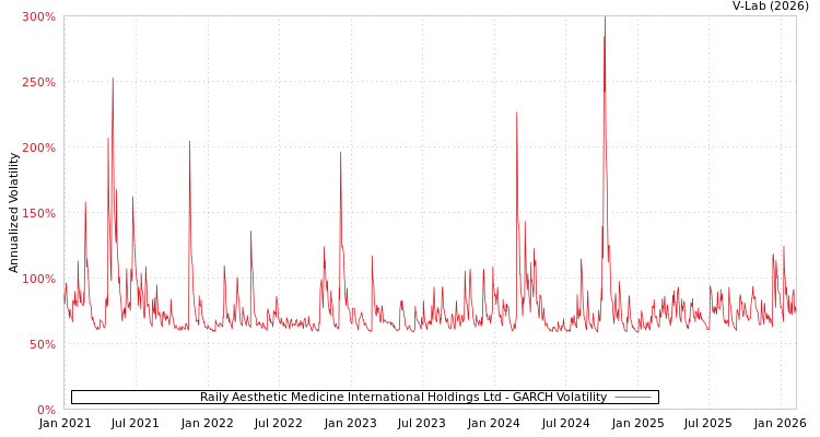 graph of Raily Aesthetic Medicine International Holdings Ltd GARCH