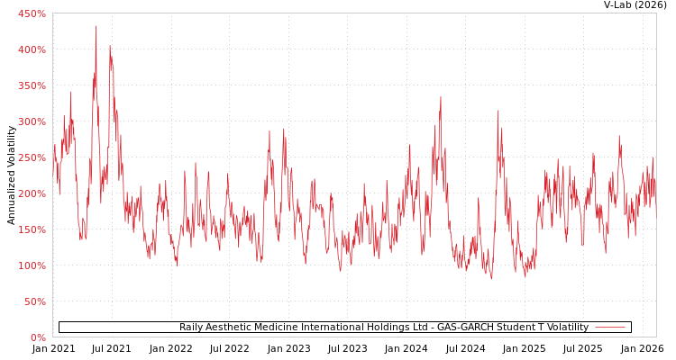 graph of Raily Aesthetic Medicine International Holdings Ltd GAS-GARCH-T