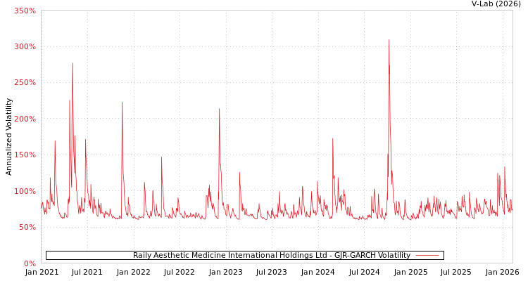graph of Raily Aesthetic Medicine International Holdings Ltd GJR-GARCH