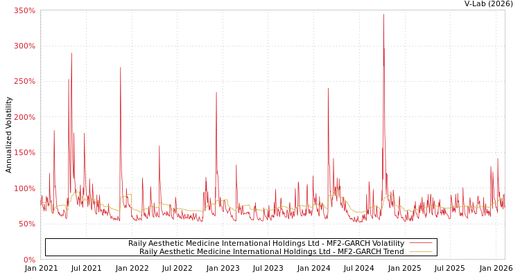 graph of Raily Aesthetic Medicine International Holdings Ltd MF2-GARCH