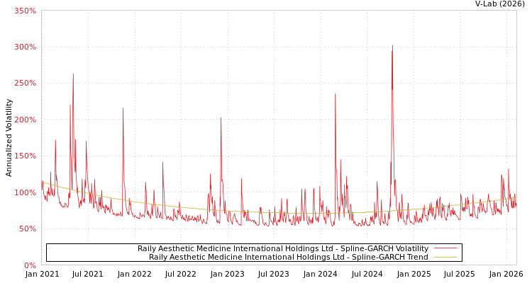 graph of Raily Aesthetic Medicine International Holdings Ltd SGARCH