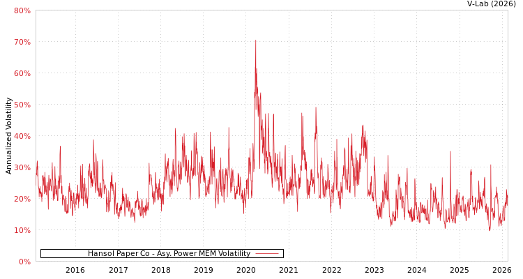 graph of Hansol Paper Co APMEM