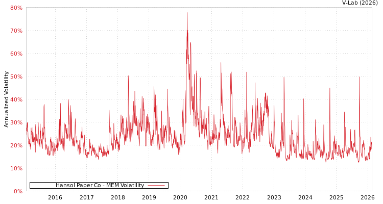 graph of Hansol Paper Co MEM