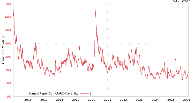 graph of Hansol Paper Co APARCH