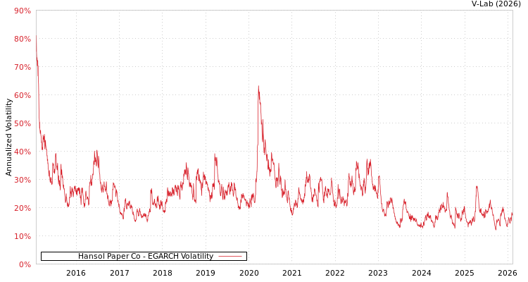 graph of Hansol Paper Co EGARCH