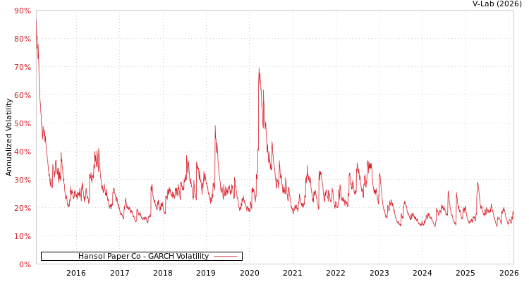 graph of Hansol Paper Co GARCH