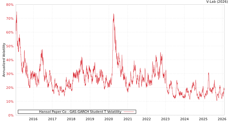 graph of Hansol Paper Co GAS-GARCH-T