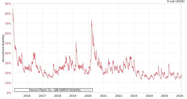 graph of Hansol Paper Co GJR-GARCH