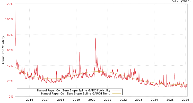 graph of Hansol Paper Co S0GARCH