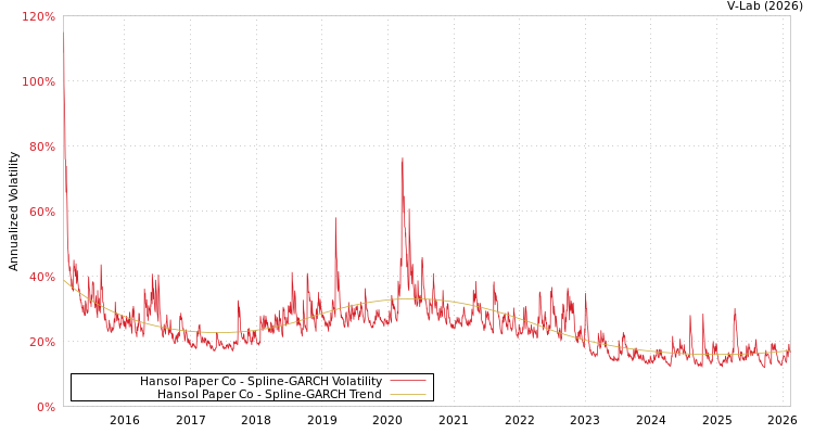 graph of Hansol Paper Co SGARCH