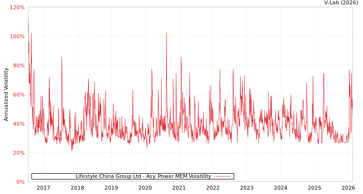 graph of Lifestyle China Group Ltd APMEM