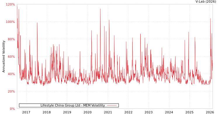 graph of Lifestyle China Group Ltd MEM