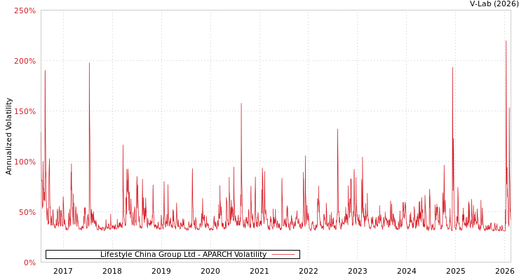 graph of Lifestyle China Group Ltd APARCH