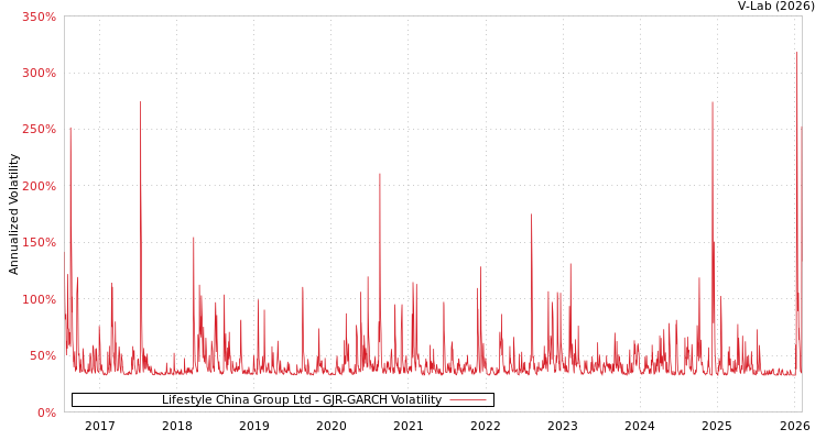 graph of Lifestyle China Group Ltd GJR-GARCH
