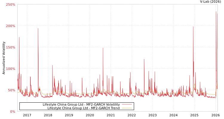 graph of Lifestyle China Group Ltd MF2-GARCH