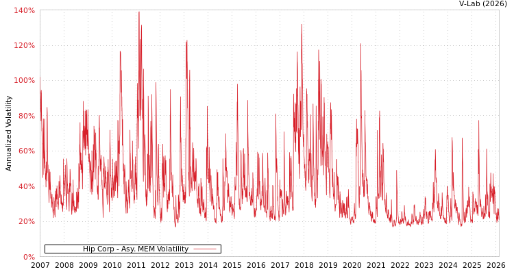 graph of Hip Corp AMEM