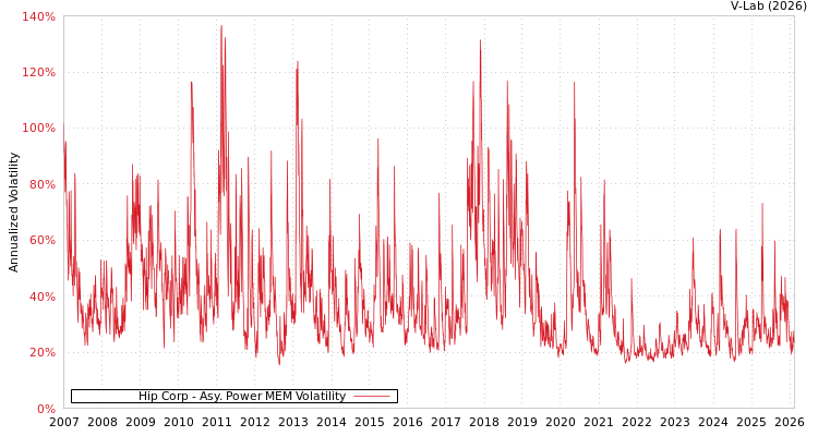 graph of Hip Corp APMEM