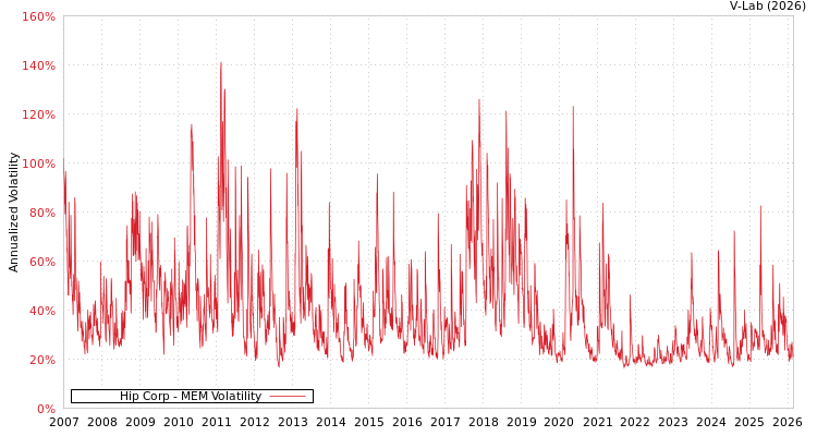 graph of Hip Corp MEM