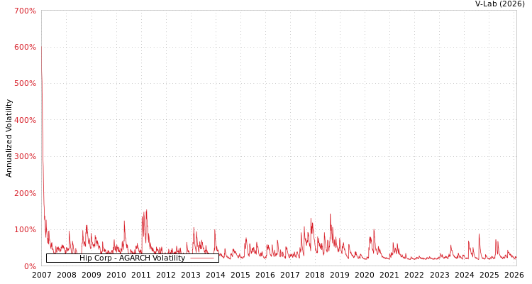 graph of Hip Corp AGARCH