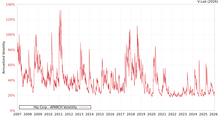 graph of Hip Corp APARCH