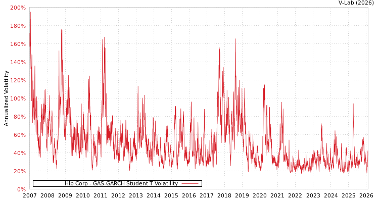 graph of Hip Corp GAS-GARCH-T