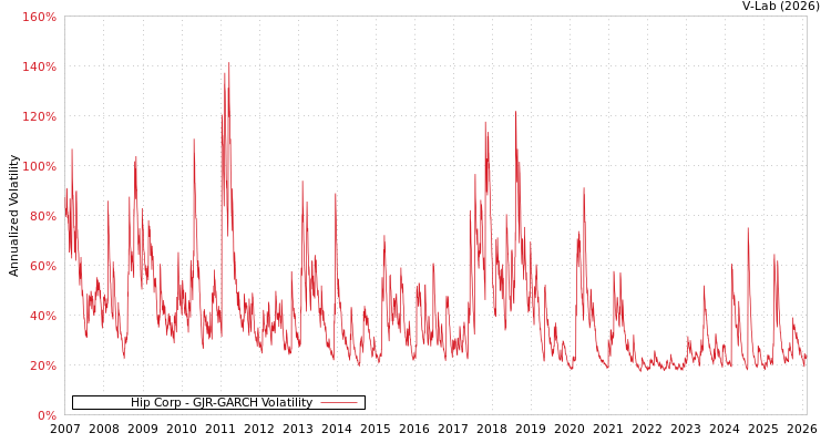graph of Hip Corp GJR-GARCH