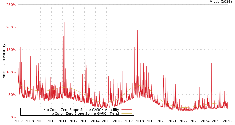 graph of Hip Corp S0GARCH