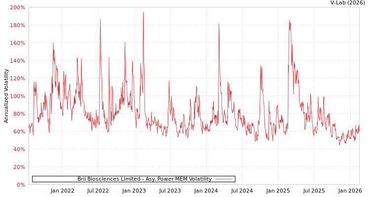 graph of Brii Biosciences Limited APMEM