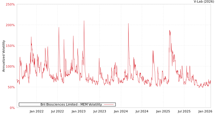 graph of Brii Biosciences Limited MEM