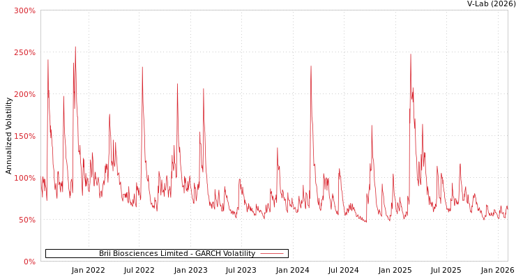 graph of Brii Biosciences Limited GARCH