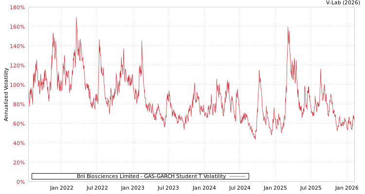 graph of Brii Biosciences Limited GAS-GARCH-T