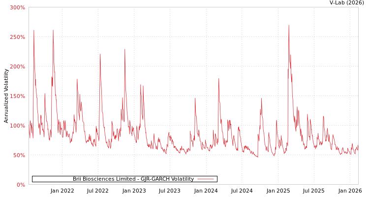 graph of Brii Biosciences Limited GJR-GARCH