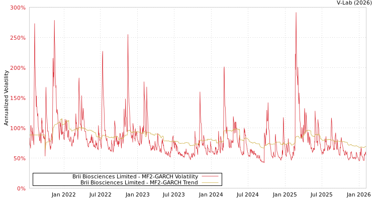 graph of Brii Biosciences Limited MF2-GARCH