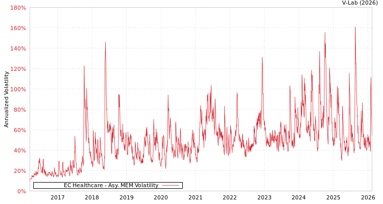 graph of EC Healthcare AMEM