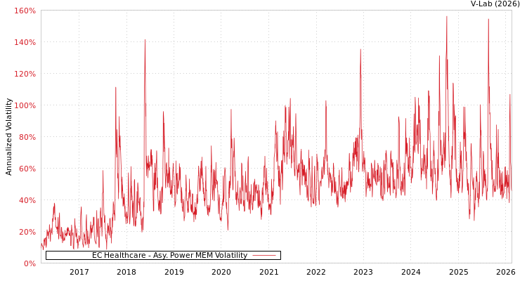 graph of EC Healthcare APMEM