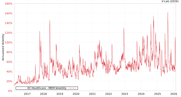 graph of EC Healthcare MEM