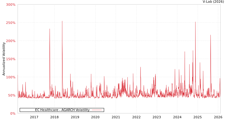 graph of EC Healthcare AGARCH