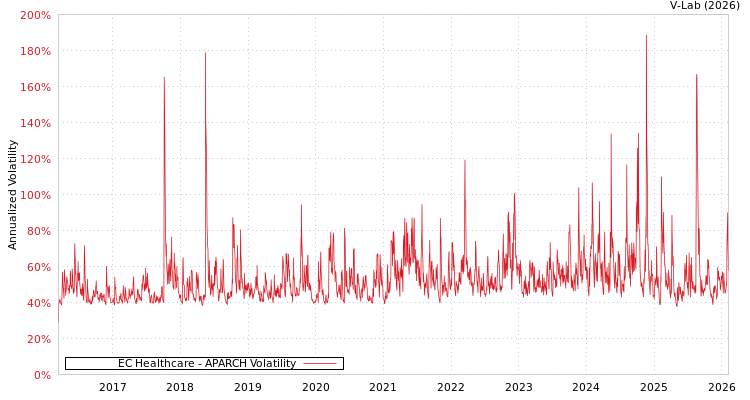 graph of EC Healthcare APARCH