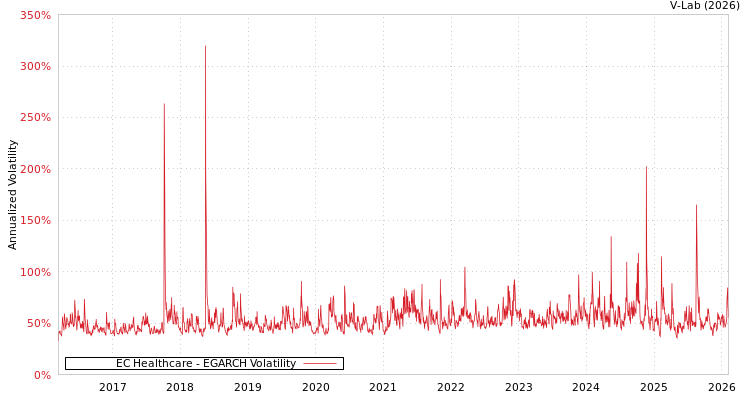 graph of EC Healthcare EGARCH