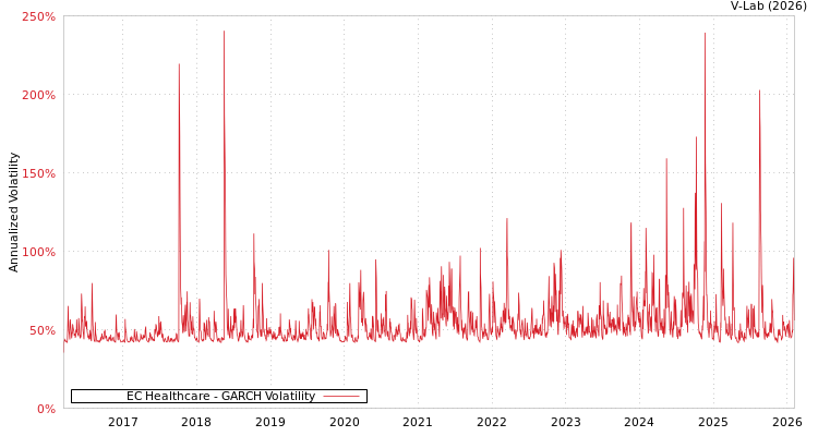 graph of EC Healthcare GARCH
