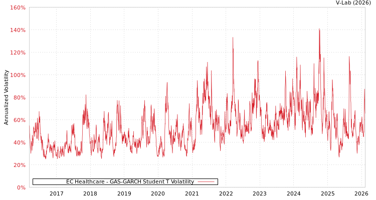 graph of EC Healthcare GAS-GARCH-T