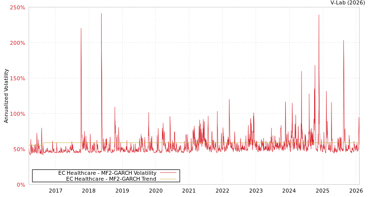 graph of EC Healthcare MF2-GARCH