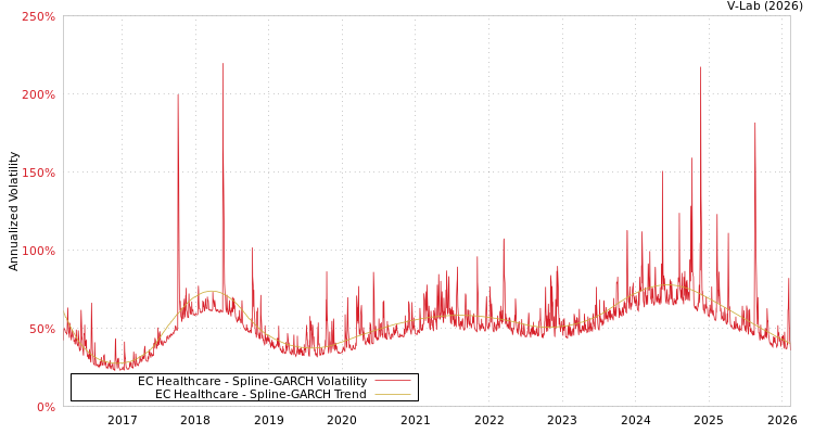 graph of EC Healthcare SGARCH