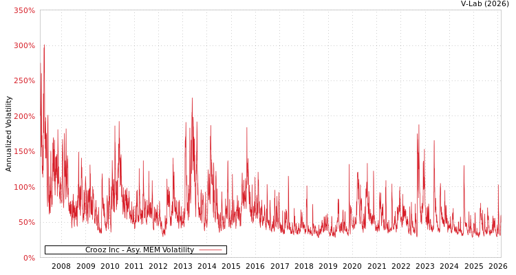 graph of Crooz Inc AMEM
