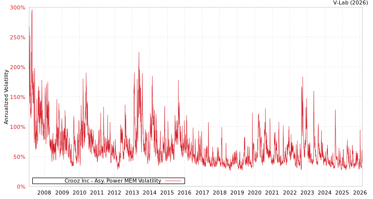 graph of Crooz Inc APMEM